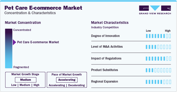 Pet Care E-commerce Market Concentration & Characteristics